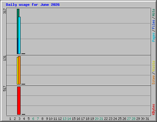Daily usage for June 2026