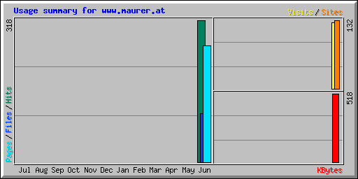 Usage summary for www.maurer.at